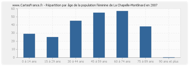 Répartition par âge de la population féminine de La Chapelle-Montlinard en 2007